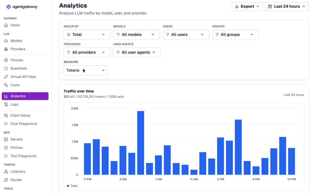 agentgateway v1.3.0 Analytics view breaking down token usage and cost by model, user, group, provider, and coding tool