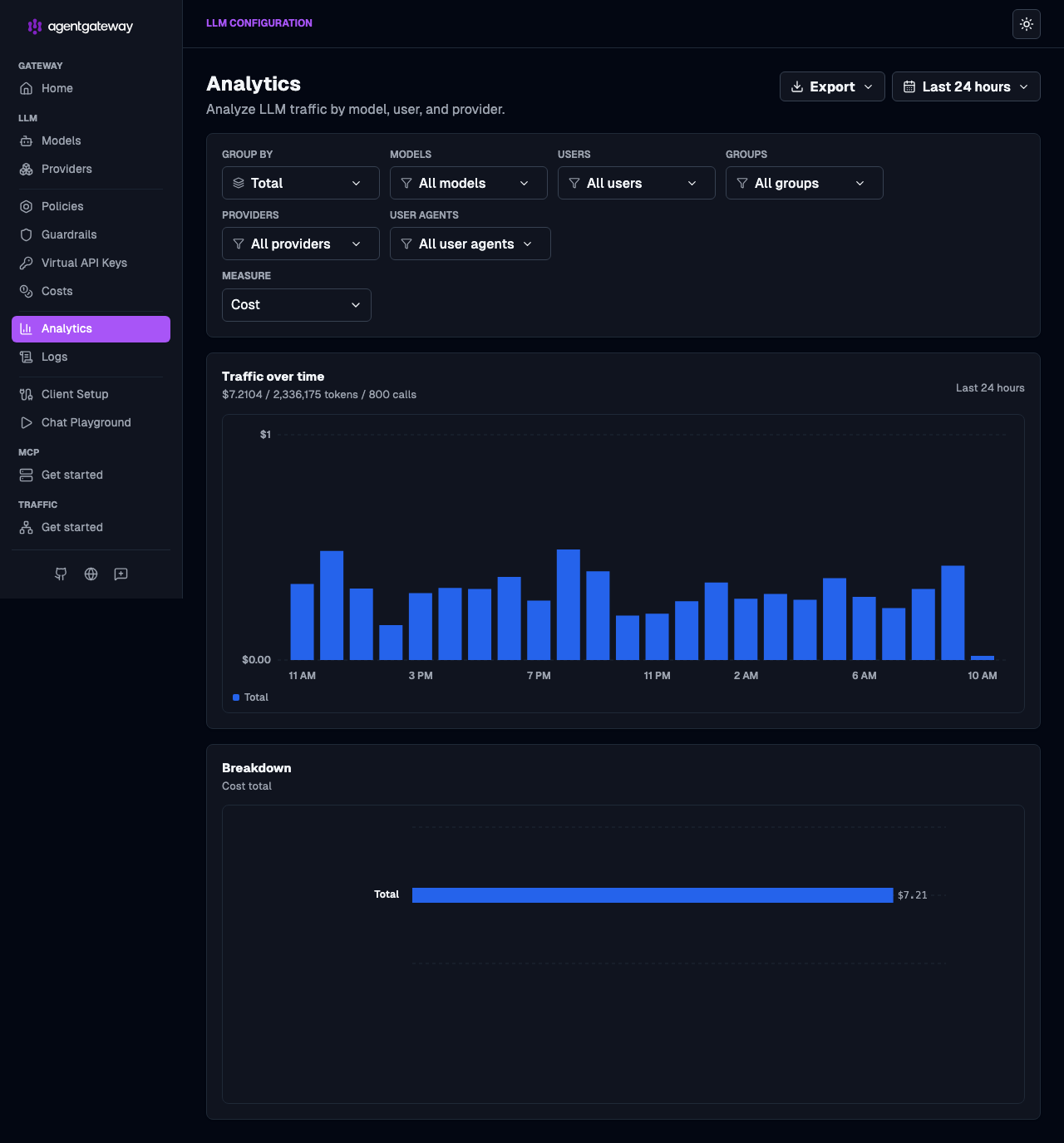agentgateway Analytics dashboard measured in dollars, showing realized spend over time