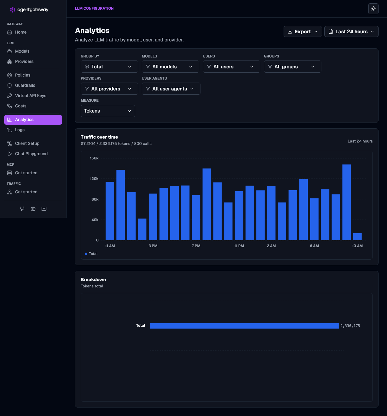 agentgateway Analytics dashboard showing token traffic over time, with group-by and measure controls