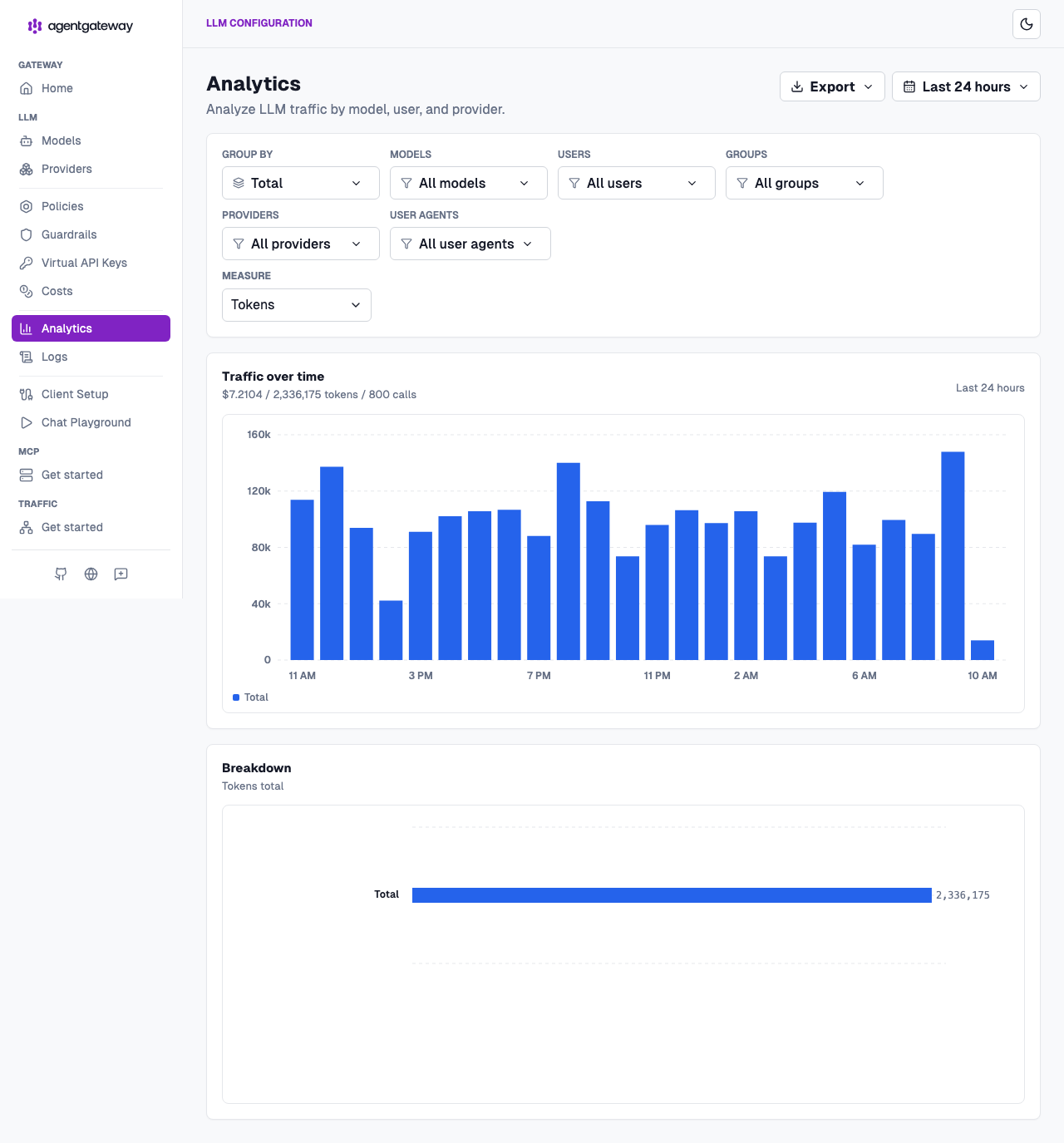 agentgateway Analytics dashboard showing token traffic over time, with group-by and measure controls